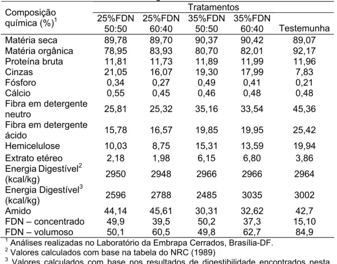 Tabela 4 – Composição química na matéria seca, das dietas com diferentes  níveis de fibra em detergente neutro