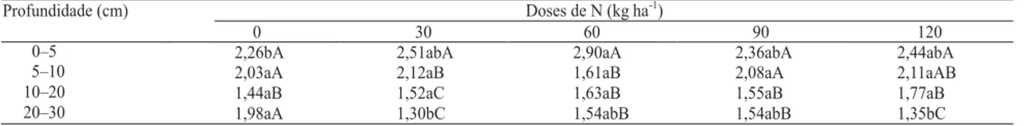 Tabela 5. N BMS :N total  (%) em solo cultivado com cevada e submetido a diferentes doses de nitrogênio, em quatro profundida- profundida-des, logo depois da colheita  (1) .