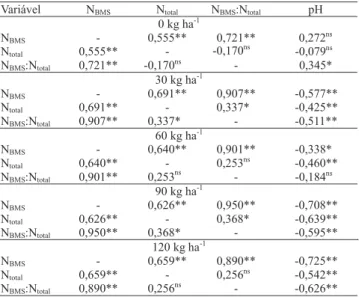 Tabela 6. Coeficiente de correlação linear de Pearson entre nitrogênio da biomassa microbiana do solo (N BMS ), nitrogênio total (N total ), relação N BMS  e N total  e pH nas diferentes doses de nitrogênio, considerando todas as épocas e profundidades.