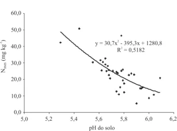 Figura 2. Efeito do pH no nitrogênio da biomassa microbiana do solo (N BMS ), na dose de 120 kg ha -1  de nitrogênio.