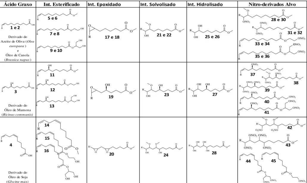 Tabela  1:  Produtos  e  intermediários  esperados.  Onde  R  corresponde  ao  restante  de  átomos  de  carbono  para  completar  uma  cadeia  com  18  carbonos, contando a partir da carbonila