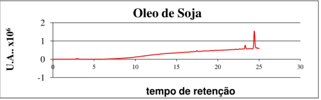 Tabela  2:  Taxa  de  conversão  do  biodiesel  metílico  de  oliva,  canola,  mamona  e  soja,  respectivamente