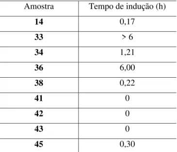 Tabela 8: Tempo de oxidação de alguns dos nitrocompostos na concentração de 100%. FONTE: Próprio autor 