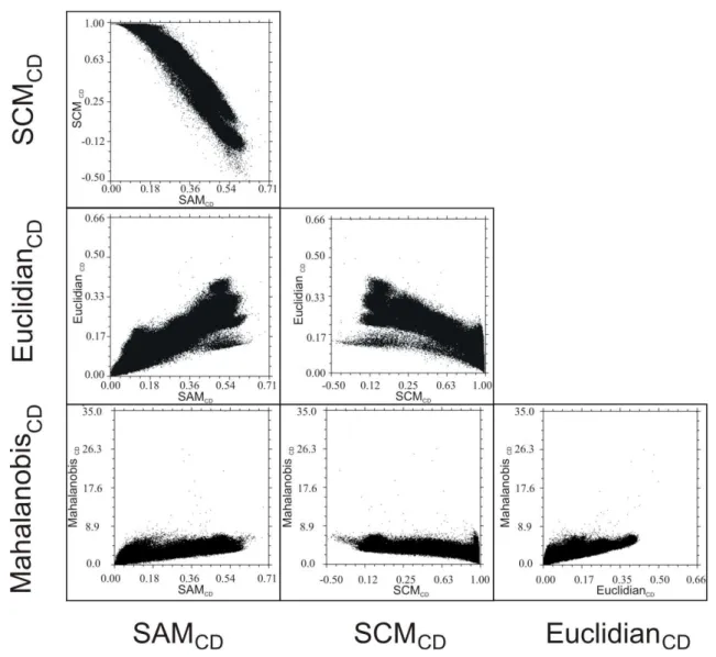 Figure 8. Bivariate scatter diagrams for change-detection (CD) measure images: Spectral  Angle Mapper (SAM CD ), Spectral Correlation Mapper (SCM CD ); Euclidian distance; and  Mahalanobis distance