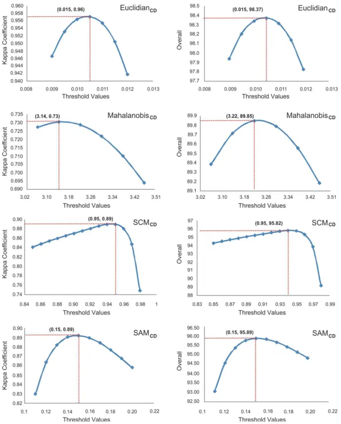 Figure 10. Identification of the optimal threshold values for assessing change images made  with the Euclidian distance, Mahalanobis distance, Spectral Correlation Mapper (SCM CD )  and Spectral Angle Mapper (SAM CD ) algorithms from the highest Kappa coef