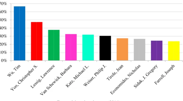 Figura 5 – Os dez principais autores referenciados em relação percentual à quantidade de trabalhos sobre  neutralidade de rede encontrados