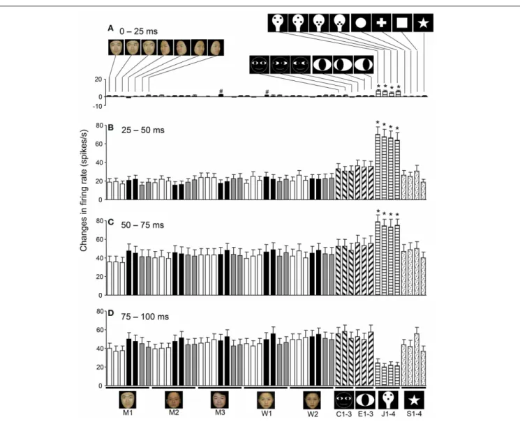 FIGURE 8 | Temporal changes in the mean response patterns of the 112 visually responsive neurons across the different epochs