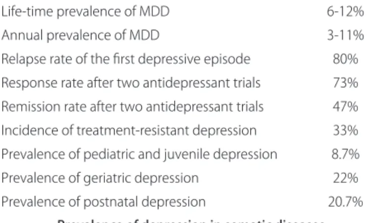 Table 1. Epidemiology and prevalence of major depressive disorder  (MDD) in different settings and populations.
