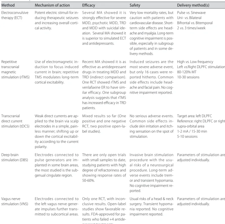 Table 2. Summary of the neurostimulation methods. 