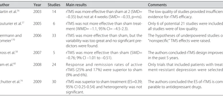 Table 3. Recent meta-analyses of rTMS efficacy studies.