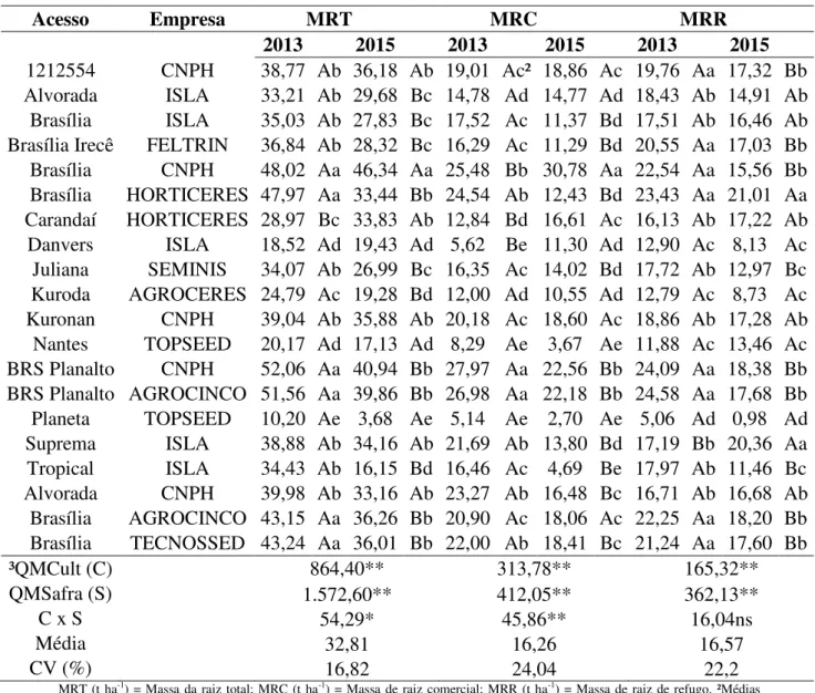 Tabela  1.  Variáveis  agronômicas  avaliadas  nas  safras  2013  e  2015  em  coleção  de  acessos  de  cenoura  cultivados  em  condições  de  campo  em  solo  infestado  com  Meloidogyne incognita e M