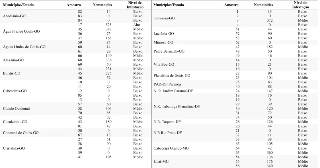 Tabela 3. Nível populacional em amostras de 300 cc de solo de Pratylenchus brachyurus em municípios da RIDE-DF