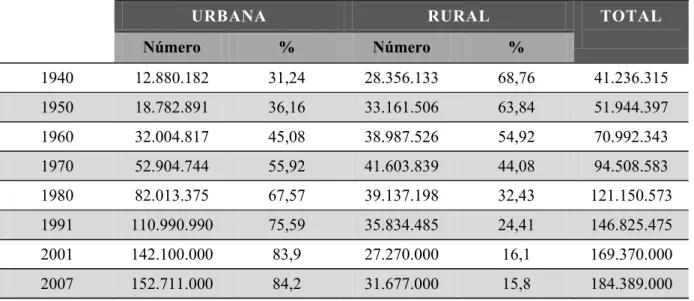 Tabela 1: POPULAÇÃO URBANA E RURAL NO BRASIL, 1940-2007. 