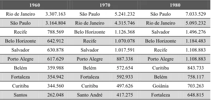 Tabela 2: POPULAÇÃO NAS 10 MAIORES CIDADES DO BRASIL, 1960-1980. 