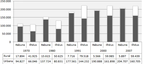 Gráfico 3: POPULAÇÃO URBANA E RURAL NOS MUNICÍPIOS  DE ITABUNA E ILHÉUS, 1970-2007 12 