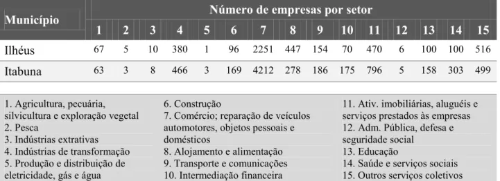 Tabela 4: NÚMERO DE EMPRESAS POR SETOR NOS MUNICÍPIOS  DE ITABUNA E ILHÉUS, 2005. 