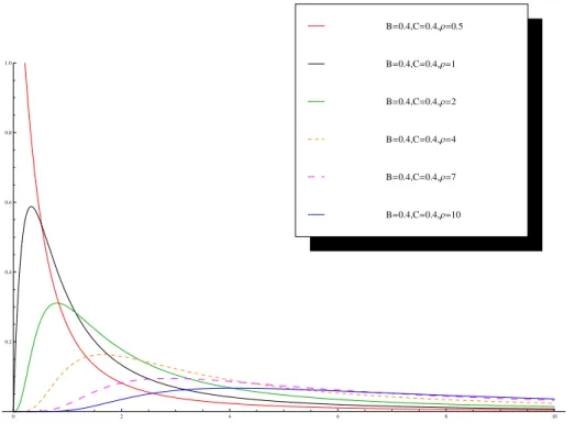 Figura 3.9: Formas para a Densidade de Probabilidade f (x) - varia¸c˜ao de ρ, com B &gt; 0, C fixos 0 2 4 6 8 100.20.40.60.81.0B=-0.4,C=30,Ρ=10B=-0.4,C=30,Ρ=7B=-0.4,C=30,Ρ=4B=-0.4,C=30,Ρ=2B=-0.4,C=30,Ρ=1B=-0.4,C=30,Ρ=0.5