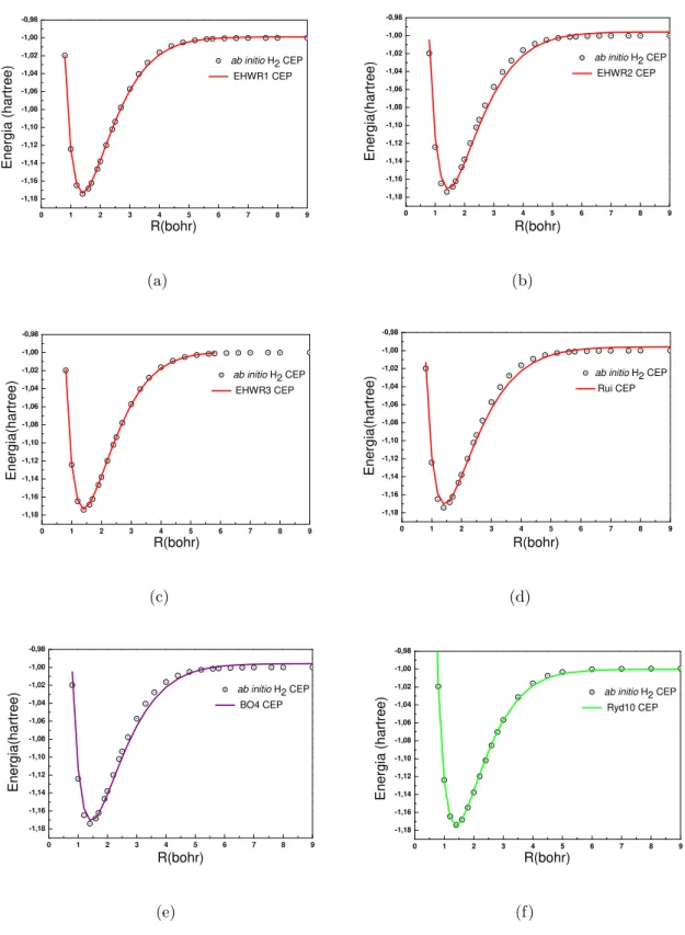 Figura 3.3: Conjunto de CEPs do sistema H 2 . As linhas representam os ajustes com as fun¸c˜oes anal´ıticas (a)EHW R1, (b)EHW R2, (c)EHW R3, (d)Rui, (e)BO4 e (f)Ryd10.