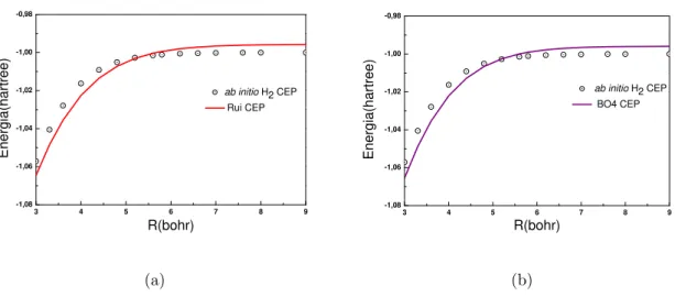 Figura 3.4: Zoom realizado no conjunto de CEPs do sistema H 2 . As linhas representam os ajustes com as fun¸c˜oes anal´ıticas (a)Rui e (b)BO4