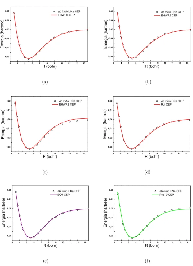 Figura 3.7: Conjunto de CEPs do sistema LiNa. As linhas representam os ajustes com as fun¸c˜oes anal´ıticas (a)EHW R1, (b)EHW R2, (c)EHW R3, (d)Rui, (e)BO4 e (f)Ryd10.