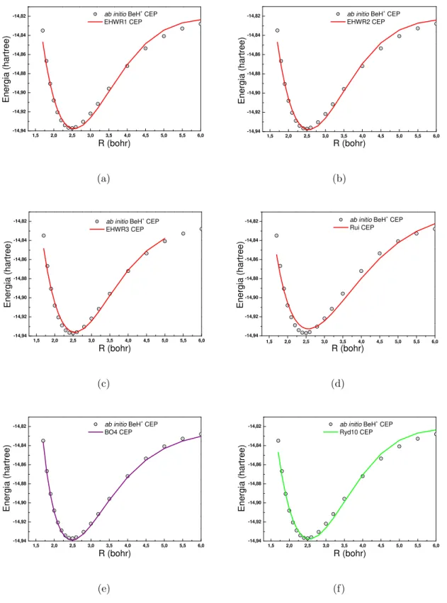 Figura 3.10: Conjunto de CEPs do sistema BeH + . As linhas representam os ajustes com as fun¸c˜oes anal´ıticas (a)EHW R1, (b)EHW R2, (c)EHW R3, (d)Rui, (e)BO4 e (f)Ryd10.