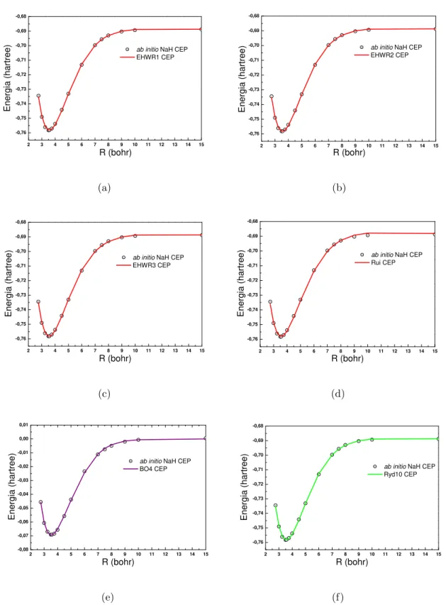 Figura 3.11: Conjunto de CEPs do sistema NaH. As linhas representam os ajustes com as fun¸c˜oes anal´ıticas (a)EHW R1, (b)EHW R2, (c)EHW R3, (d)Rui, (e)BO4 e (f)Ryd10.