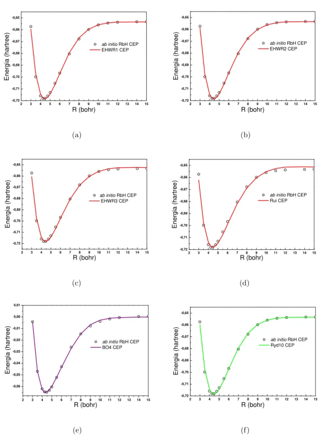 Figura 3.12: Conjunto de CEPs do sistema RbH. As linhas representam os ajustes com as fun¸c˜oes anal´ıticas (a)EHW R1, (b)EHW R2, (c)EHW R3, (d)Rui, (e)BO4 e (f)Ryd10.