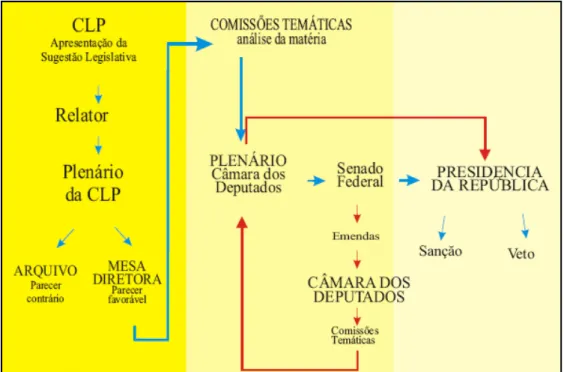 Figura 3 – Fluxograma de tramitação de matéria legislativa visando se tornar norma  jurídica 