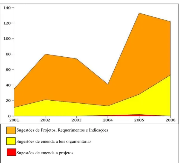 Figura 4 – Quantidade de sugestões encaminhadas, por tipo, entre 2001 e 2006  Fonte: Relatórios anuais de atividades da CLP-CD.