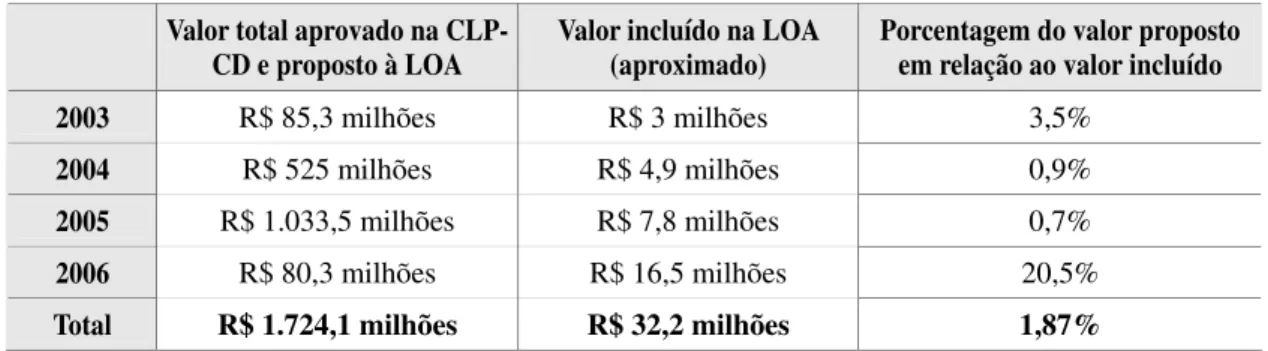 Tabela 3 – Emendas da CLP-CD à LOA, de 2003 a 2006  Valor total aprovado na 