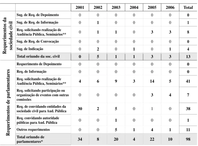 Tabela 4 – Requerimentos e Indicações aprovados na CLP-CD até o final de 2006 