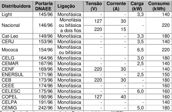 Tabela 1 – Exemplos de critérios definidos em Portarias do DNAEE para a concessão do benefício da  tarifa social de energia elétrica