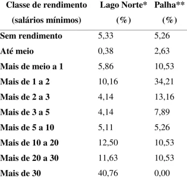 Tabela 4.3. Rendimento mensal das famílias da comunidade do Palha, em comparação com a  renda mensal dos responsáveis pelos domicílios do Lago Norte, conforme inventário realizado  em 2004/2005