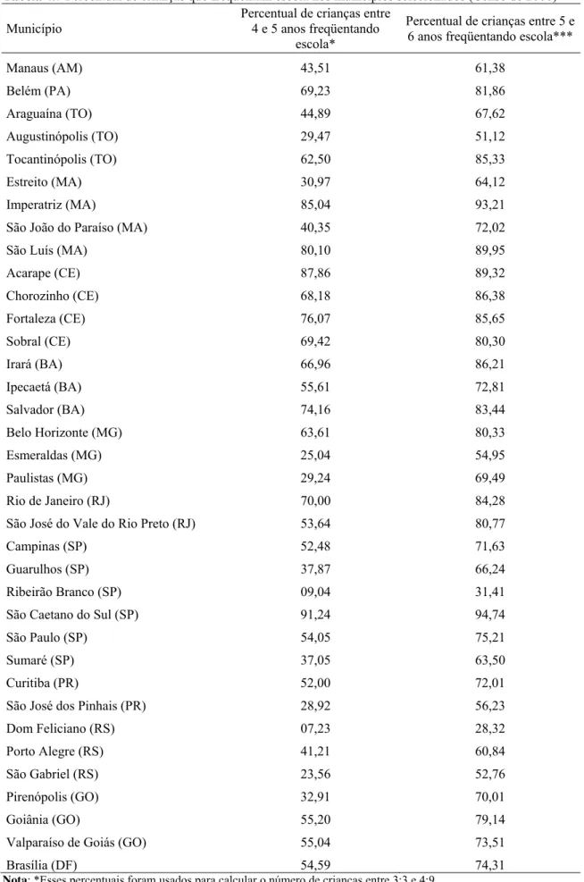Tabela 4.7 Percentual de crianças que freqüentam escola nos municípios selecionados (Censo de 2000)  Município 