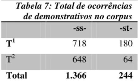 Tabela 7: Total de ocorrências  de demonstrativos no corpus  