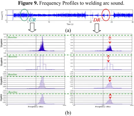 Figure 9. Frequency Profiles to welding arc sound. 