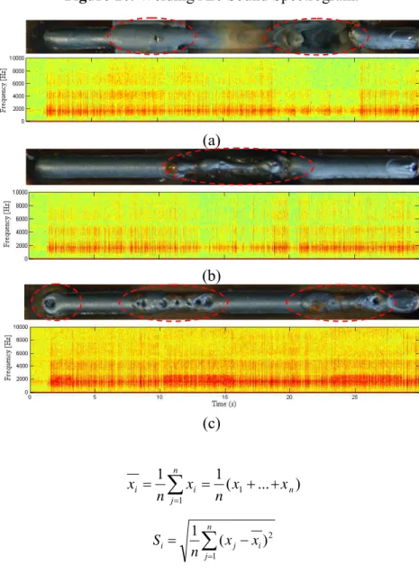 Figure 10. Welding Arc Sound Spectrogram. 