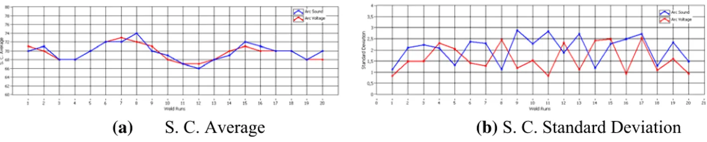 Figure 11. Short circuits average and standard deviation. 