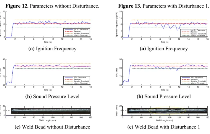 Figure 12. Parameters without Disturbance. Figure  13.  Parameters with Disturbance 1