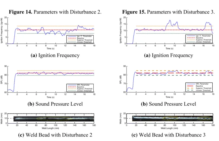 Figure 14. Parameters with Disturbance 2.  Figure 15. Parameters with Disturbance 3.  0 2 4 6 8 10 12 14 16 1805101520 Time (s)