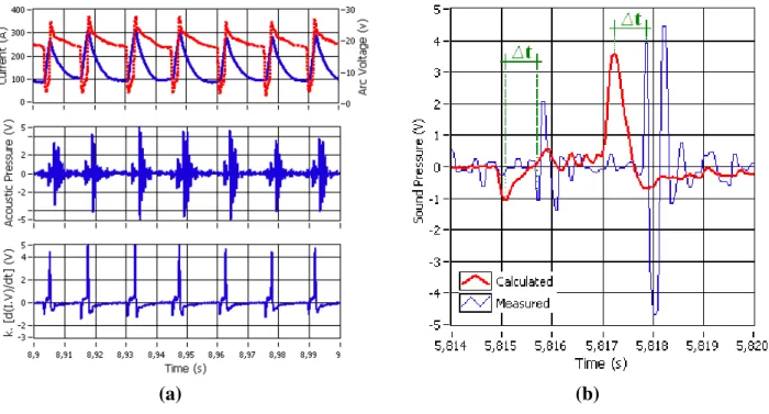 Figure 2. (a) Welding Signals (b) Sound Pressure calculated and measured. 