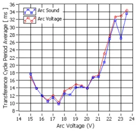 Figure 7. Transference cycle Period vs. Arc Voltage. 