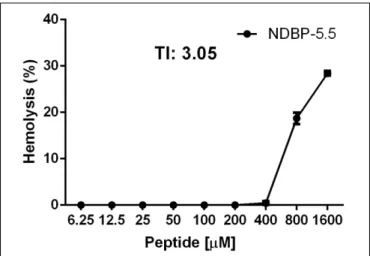 FIGURE 3 | Hemolytic activity of NDBP-5.5. Human red blood cells were incubated with the NDBP-5.5 in concentrations ranging from 6.25 to 1600 µM