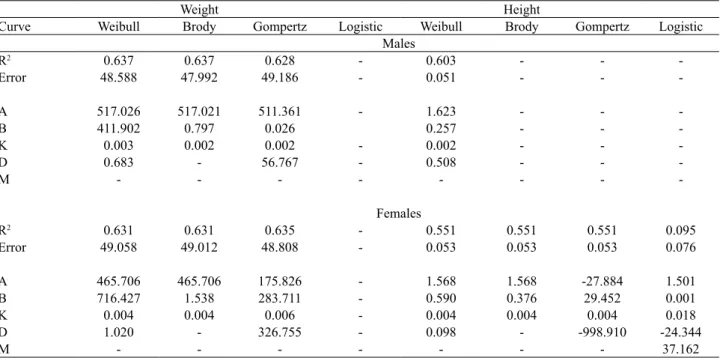 TABLE 1. Growth curve parameters for height and weight of Brazilian Showjumpers in the Brazilian Army