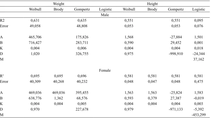 TABLE 2. Growth curve parameters for height and weight of Hanoverian Horses in the Brazilian Army