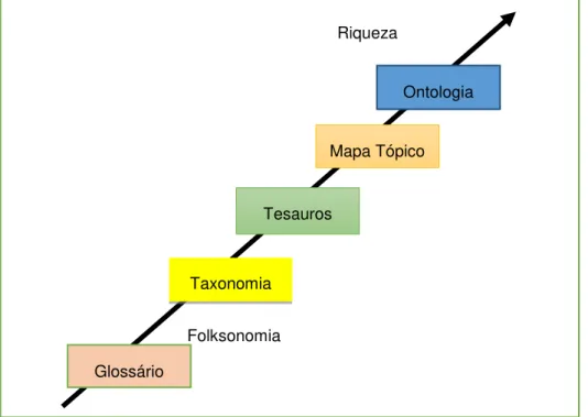 Figura 1  –  Riqueza Semântica dos Sistemas de Organização do Conhecimento 