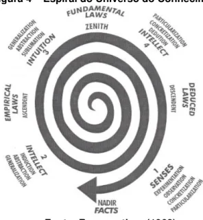 Figura 4  –  Espiral do Universo do Conhecimento 