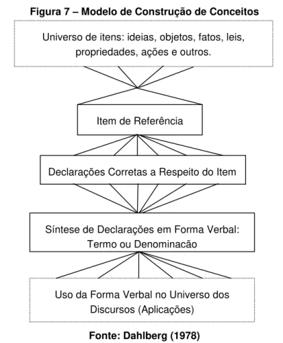 Figura 7  –  Modelo de Construção de Conceitos 