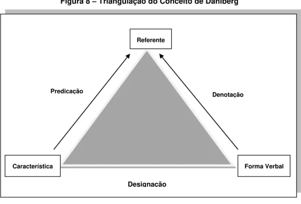 Figura 8  –  Triangulação do Conceito de Dahlberg  