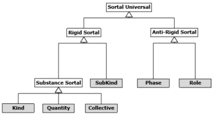 Figura 14 - Sortal Universal e suas Subclasses 